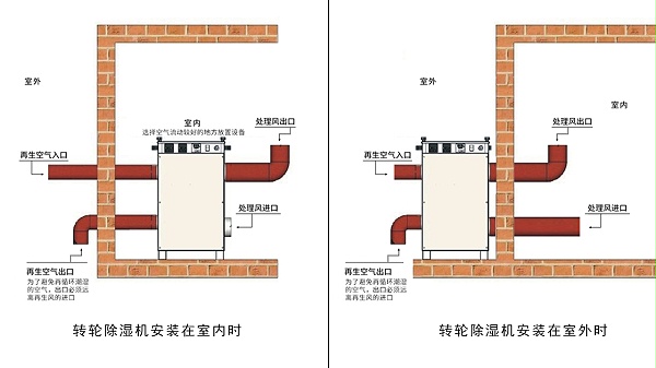 南宫28泰：转轮除湿机就位安装示意图