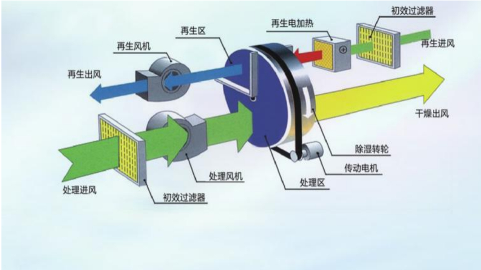 南宫28泰转轮除湿机原理【南宫28泰】